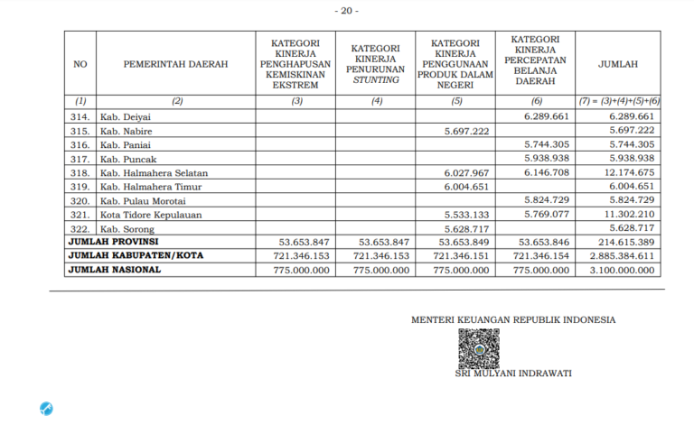 Kota Tidore Kepulauan Kembali Mendapat Insentif Fiskal 2024